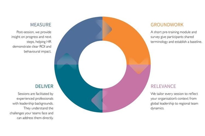 1. Groundwork A short pre-training module and survey give participants shared terminology and establish a baseline. 2. Relevance We tailor every session to reflect your organisation’s context – from global leadership to regional team dynamics. 3. Delivery Sessions are facilitated by experienced professionals with leadership backgrounds – not career trainers. They understand the challenges your teams face and can address them directly. 4. Outcomes Post-session, we provide insight on progress and next steps, helping HR demonstrate clear ROI and behavioural impact.